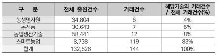 특허거래 분석