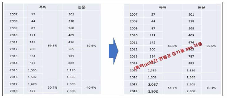 2018년 IITP ICT분야 중 홈시티 보안 기술의 히팅건수 ※ 출처: IITP,