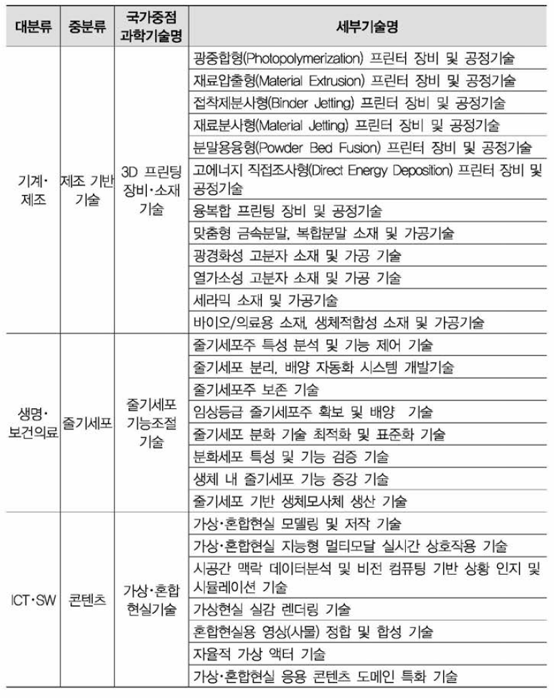 파일럿테스트 대상기술