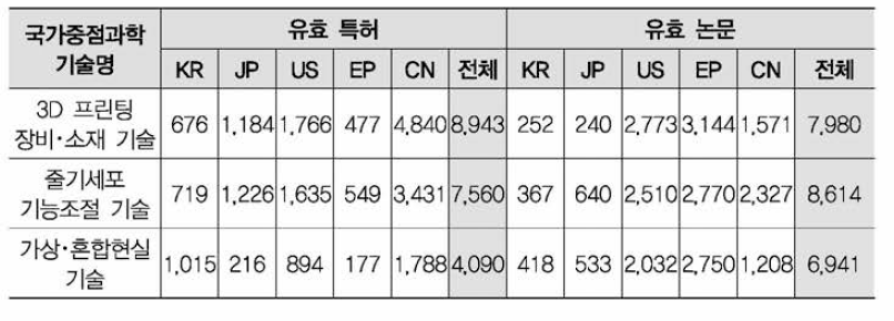 파일럿테스트 유효특허•논문 건수