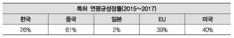 3D 프린팅 장비•소재 기술의 국가별 연평균성장률