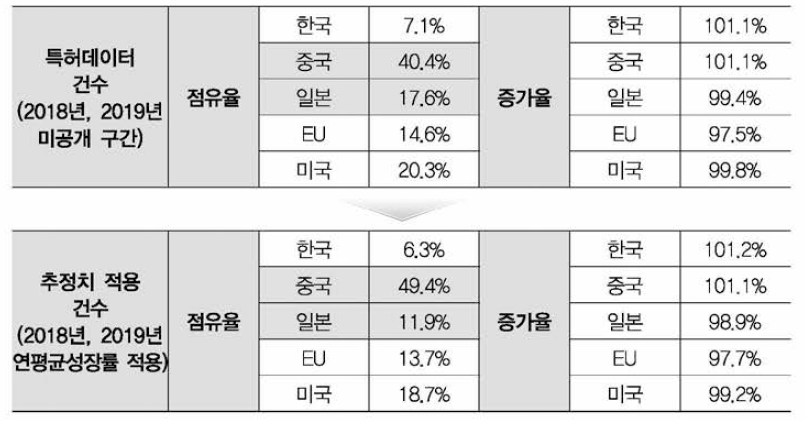 ‘3D 프린팅 장비•소재 기술’의 특허 점유율 및 특허 증가율 분석 결과