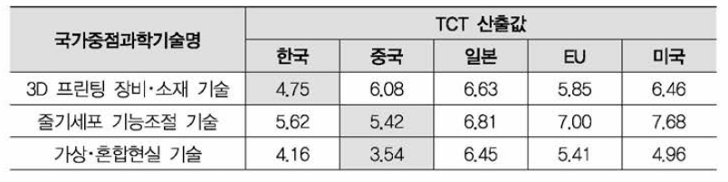 각 기술별 국가별 TCT 산출값