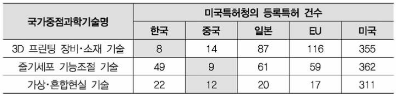 각 기술별 국가별 미국특허청 등록특허건수