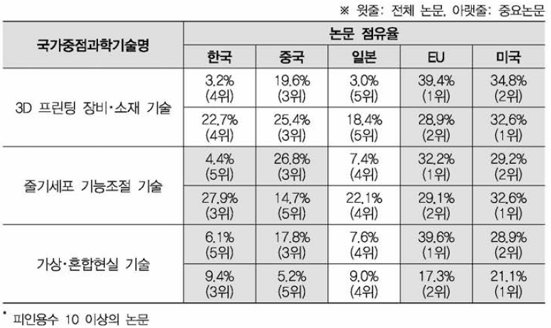 각 기술별 국가별 중요논문’ 비율