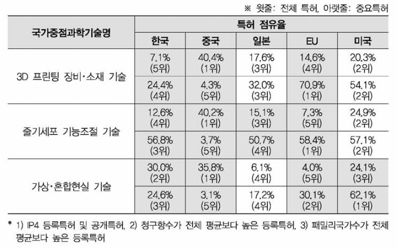 각 기술별 국가별 중요특허’ 비율