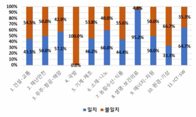 델파이 조사 결과 vs . 논문•특허 분석 결과 - 분야별 선도국 일치 비율