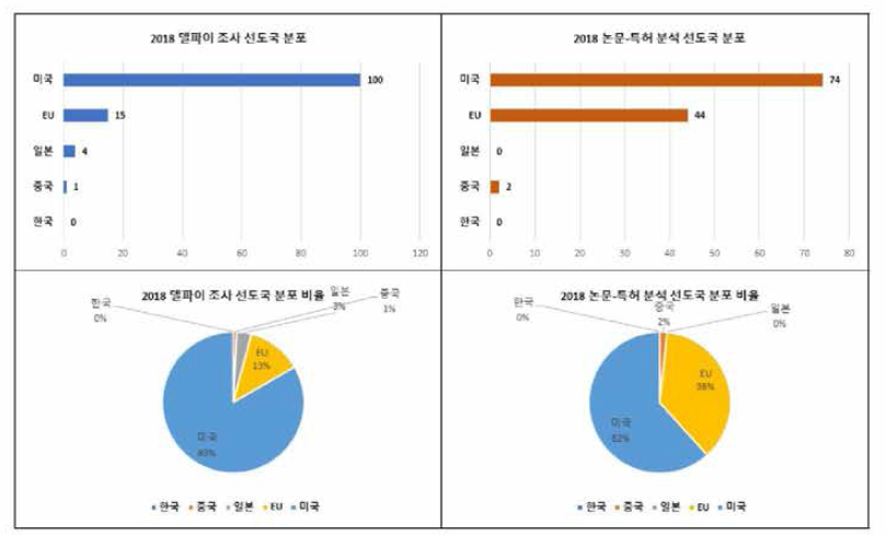 델파이 조사 결과 vs . 논문•특허 분석 결과 - 선도국 분포