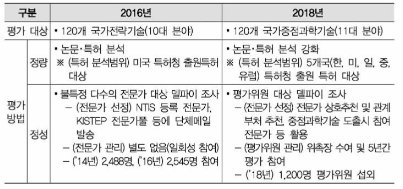 2016년 대비 2018년 기술수준평가 개선사항