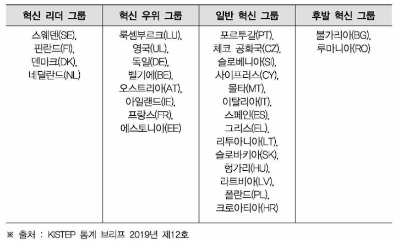 유럽연합 회원국의 혁신성과 기준 그룹 구분