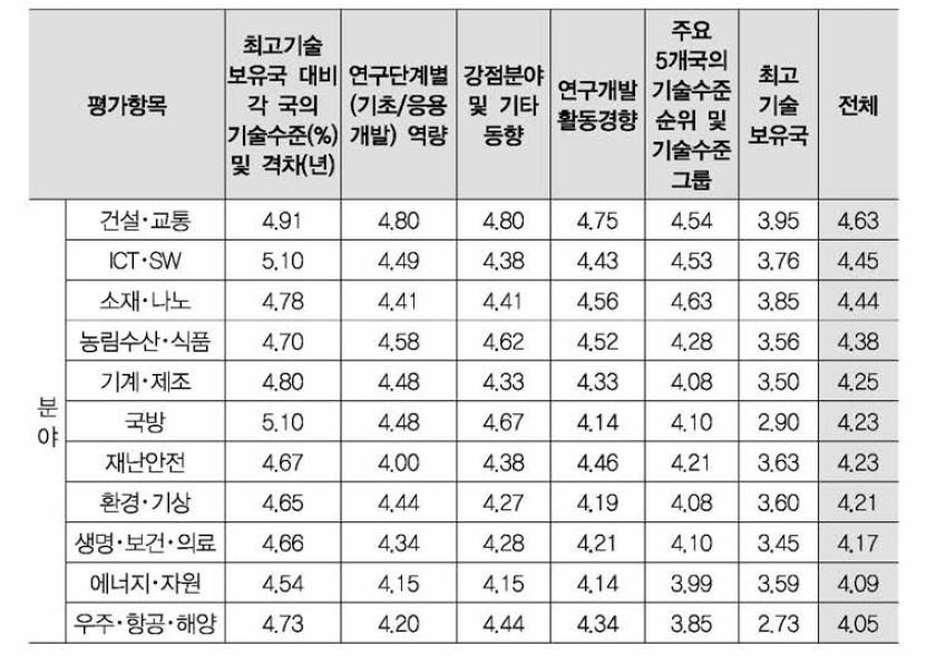 11대 분야별 평가 난이도(1 차 델파이 조사)