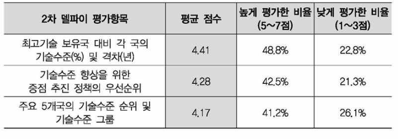 2차 델파이 조사 평가항목별 난이도