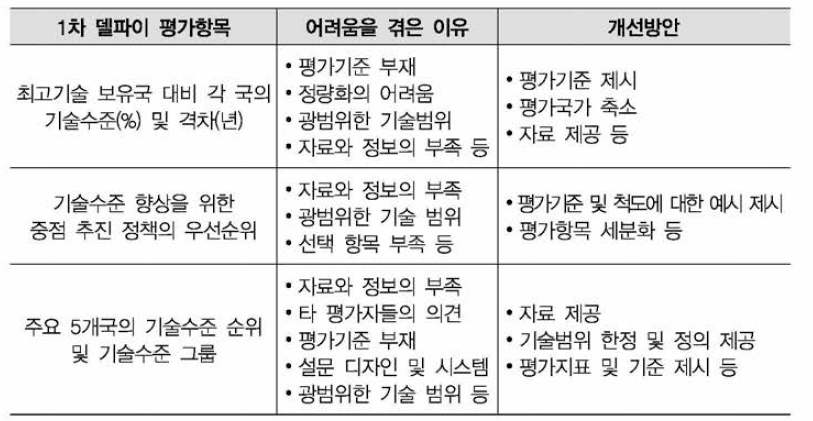 2차 델파이 조사 시 어려움을 겪었던 이유 및 관련 문제에 대한 개선방안(주관식 답변)