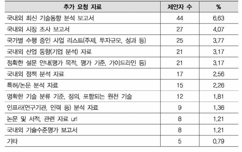 추가 요청 자료(주관식 답변)