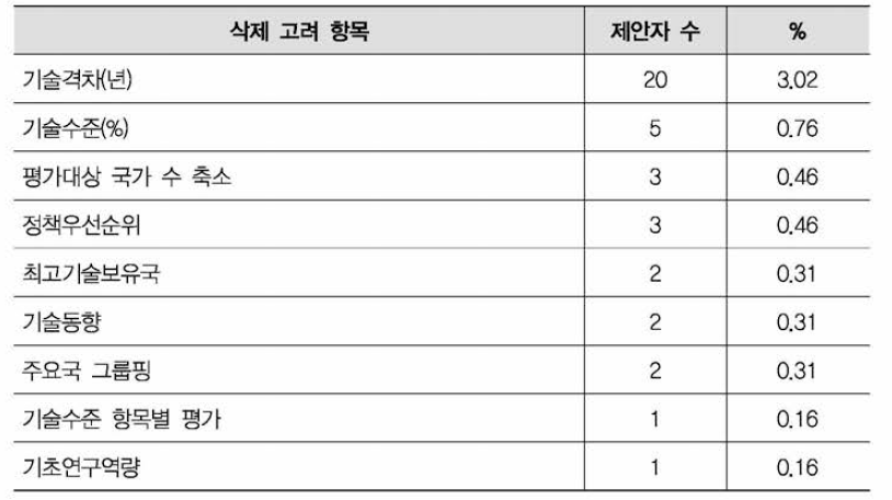 삭제되어야 한다고 생각하는 평가항목{주관식 답변)