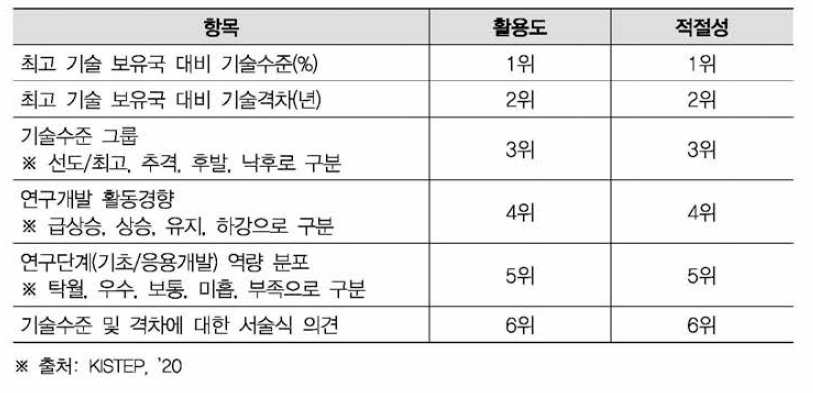 기술수준 평가항목별 활용도 및 적절성