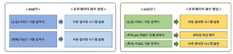 2020년 유효논문•특허 확보 방법론 개요