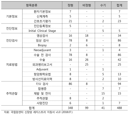 신장암 레지스트리 데이터 형태