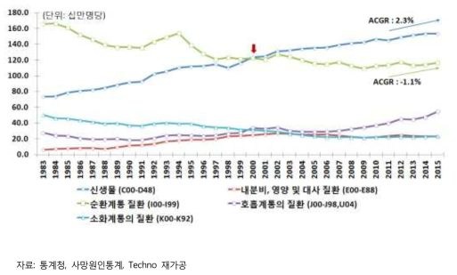 국내 사망원인 구조변화 추세(사망률)