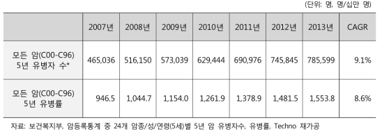 국내 모든 암 5년 유병자 수 및 유병률 동향