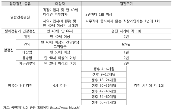 건강검진 종류별 대상자 및 검진주기