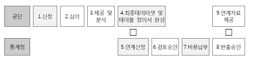 자료 연계 절차 흐름도