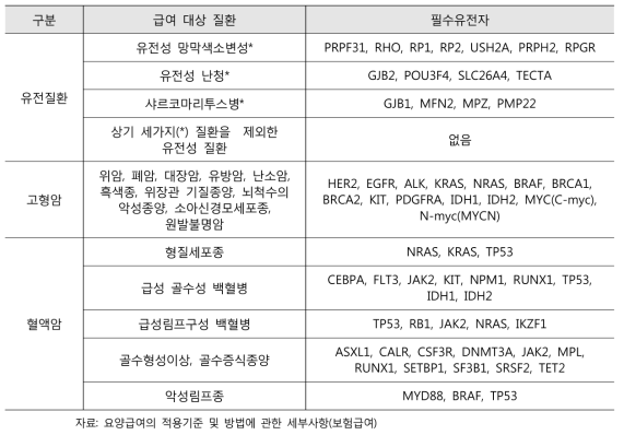 급여대상 질환 및 필수유전자