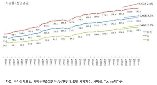 신생물 사망률 연도별 추세