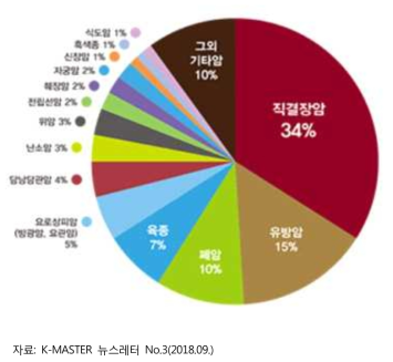 K-MASTER 사업단의 암종별 암유전체 프로파일링 비중(’18년 9월 기준)