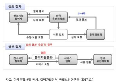 한국인칩 사용 심의 및 생산 절차