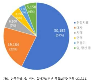 한국인칩 컨소시엄 연구대상 주요 질환