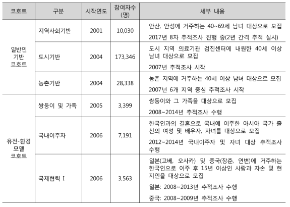 한국인유전체역학조사사업의 세부 코호트