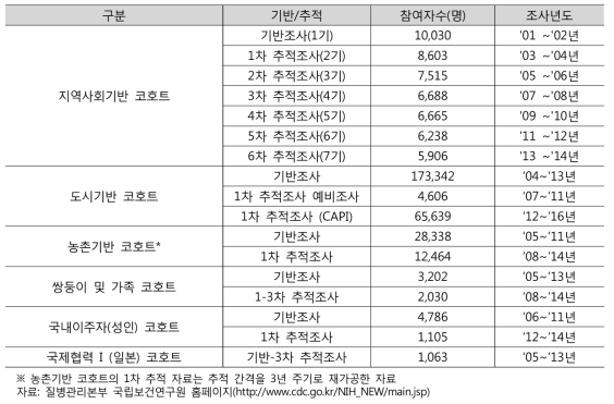 한국인유전체역학조사사업의 공개 자료 목록 (2018.7월 기준)