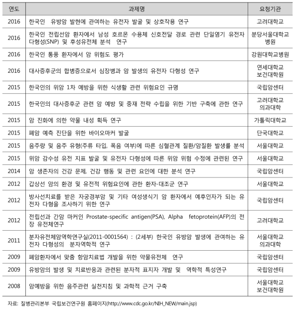 역학자료의 암 관련 분양 과제 현황 (2016.12월 기준)