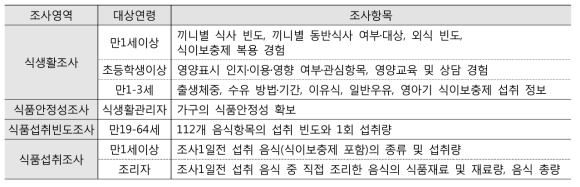 국민건강영양조사 제7기 1차년도(2016) 영양조사 항목