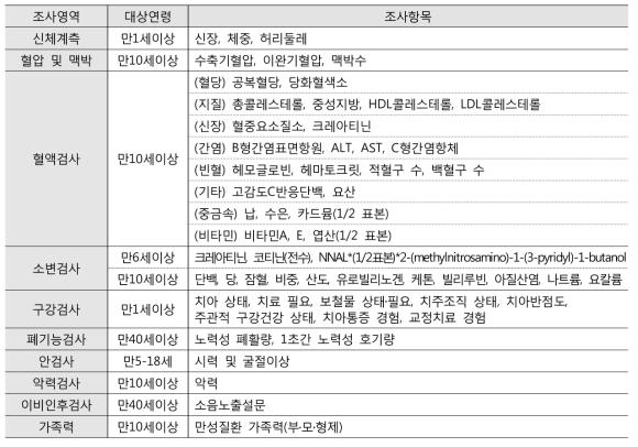 국민건강영양조사 제7기 1차년도(2016) 검진조사 항목