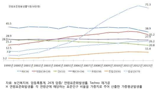 연도별 주요 암 연령표준화발생률 추세