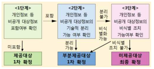 개인정보 등 비공개 대상정보 확인 절차