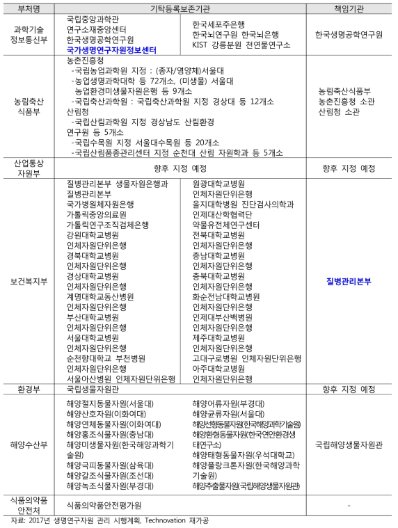 부처별 기탁등록보존기관 및 책임기관 지정 현황