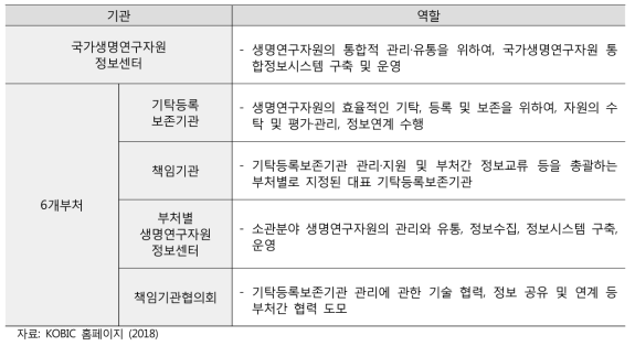 국가생명연구자원정보센터(KOBIC) 기관별 역할