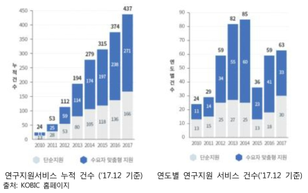 KOBIC 연구지원 서비스 현황