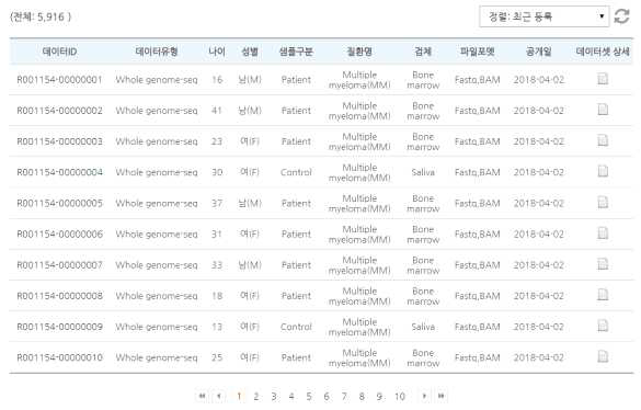 유방암의 NGS 데이터 등록 현황 예시