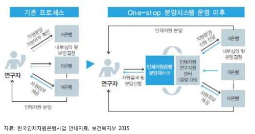 한국인체자원은행 One-Stop 분양 시스템