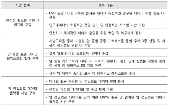 국가암데이터센터 구축 2단계 사업 범위