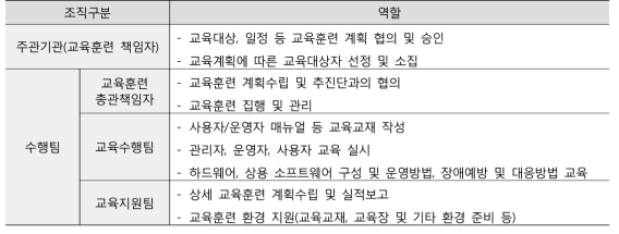 주관기관과 수행팀의 역할