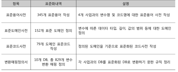 국가암관리시스템 데이터 표준화 현황