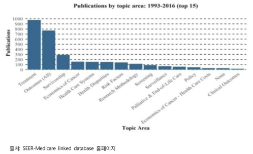 SEER-Medicare 연계자료 활용 논문 주제분야별 현황(’93~’16)