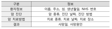 병원으로부터 자동으로 수집되는 데이터