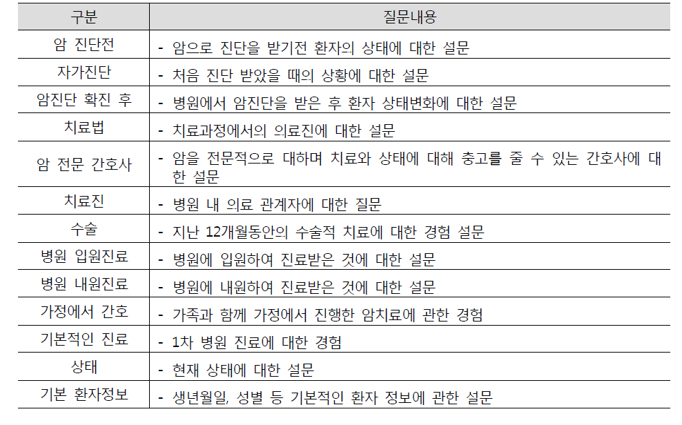 유방암 환자 설문조사 내용