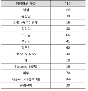 COSD 데이터셋 현황